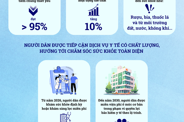 [Infographic]. Các mục tiêu đột phá bảo vệ, chăm sóc và nâng cao sức khỏe nhân dân
