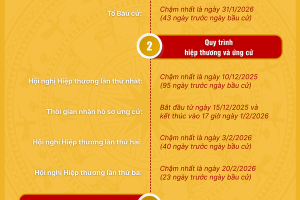 [Infographic]. Các mốc thời gian quan trọng tổ chức bầu cử đại biểu Quốc hội khóa XVI và HĐND các cấp nhiệm kỳ 2026 - 2031