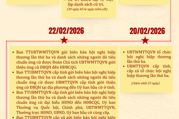 Infographic: Các mốc thời gian cuộc bầu cử ĐBQH khoá XVI và đại biểu HĐND các cấp nhiệm kỳ 2026 - 2031